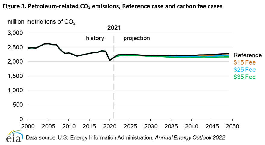 Figure 3. Electricity generation-related carbon dioxide emissions in the electric power sector, Reference case and credit cases (2010–2050)